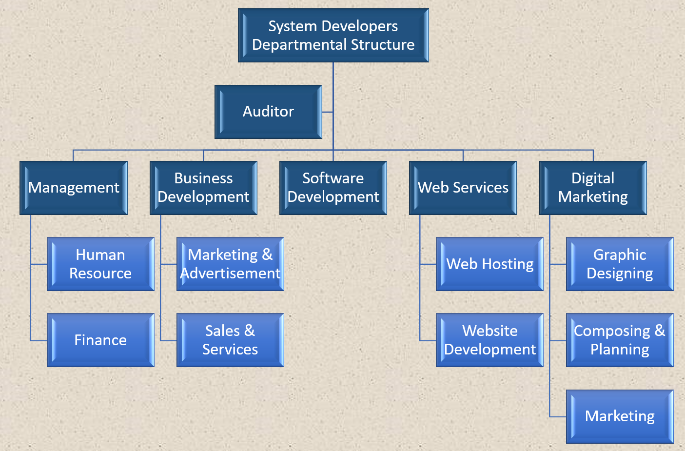 System Developers Hierarchy